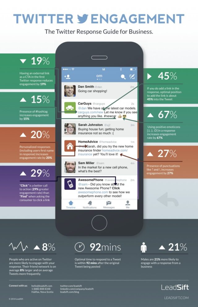 LeadSift-Infographic-TwitterEngagement