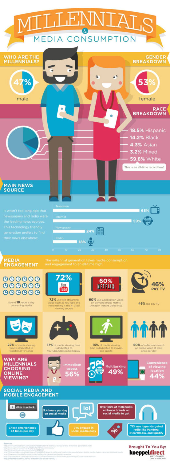 Millennials-and-Media-Consumption-Infographic-1000x2713