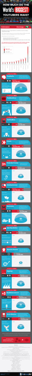 Worlds-Biggest-YouTubers-infographic