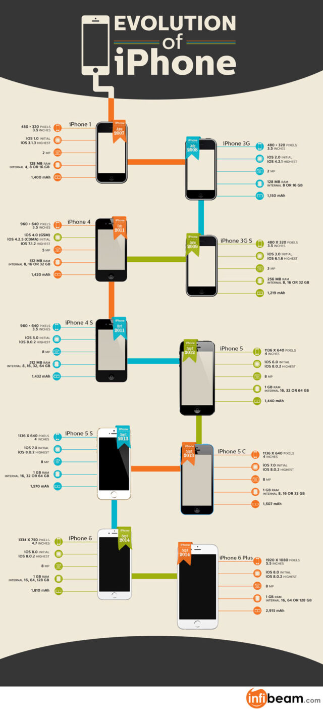 evolution iphone