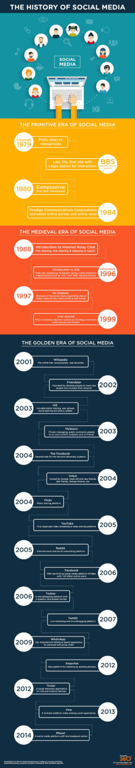 evolution-of-social-media