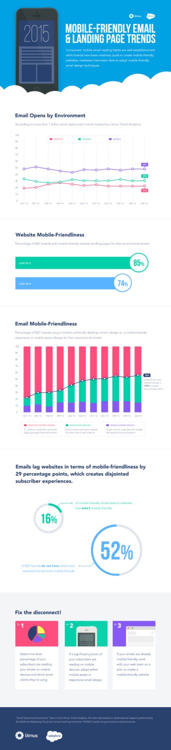 Mobile-Friendly Email & Landing Page Trends for 2015