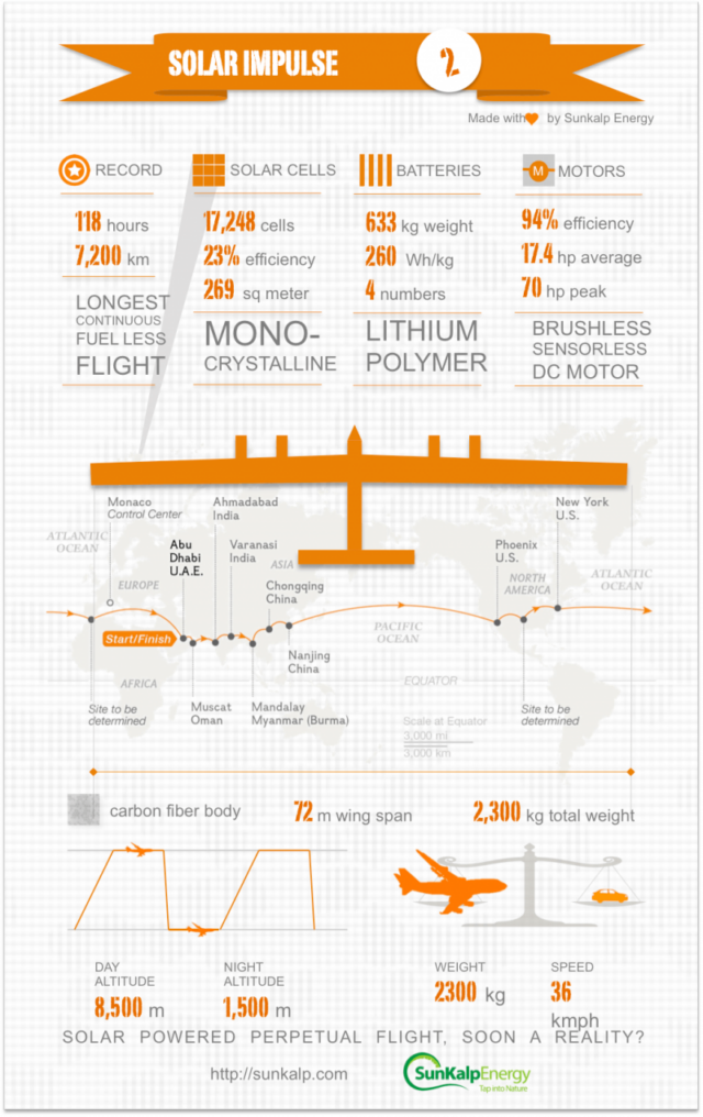 Sunkalp-Solar-Impulse-infographic-min
