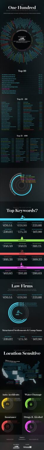 most-expensive-keywords-infographic