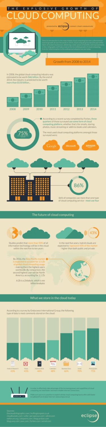 Growth of cloud computing