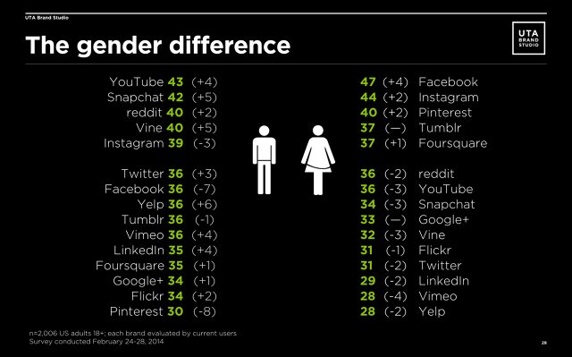 Social Networks Genders
