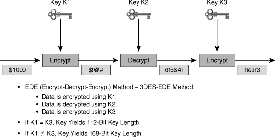 3DES Encryption