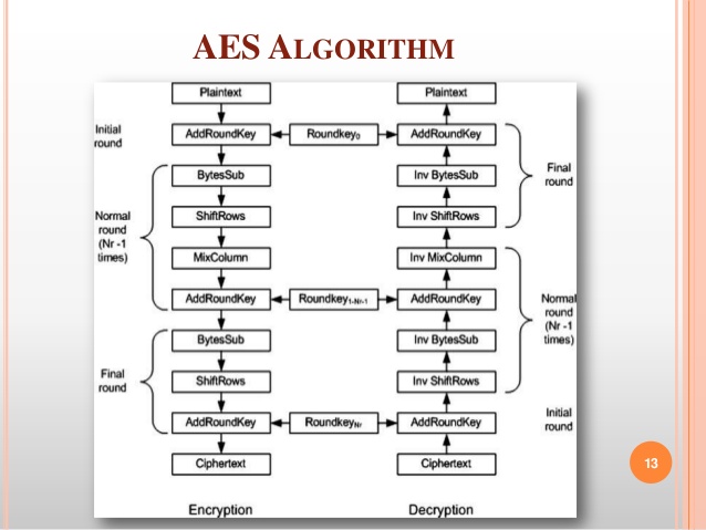 AES Algorithm