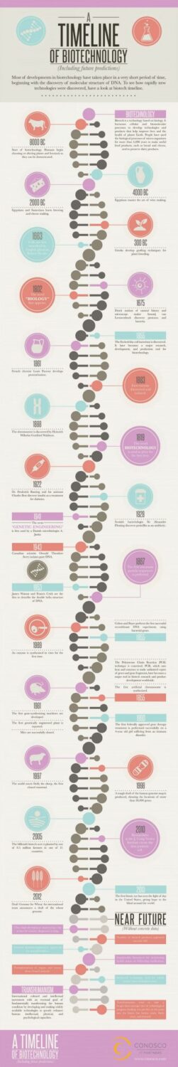 Biotech evolution