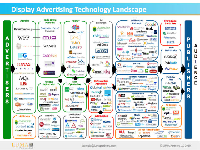 Display Advertising Technology Landscape
