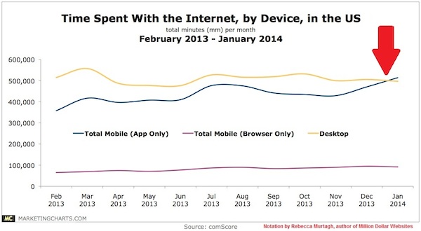 Internet on devices