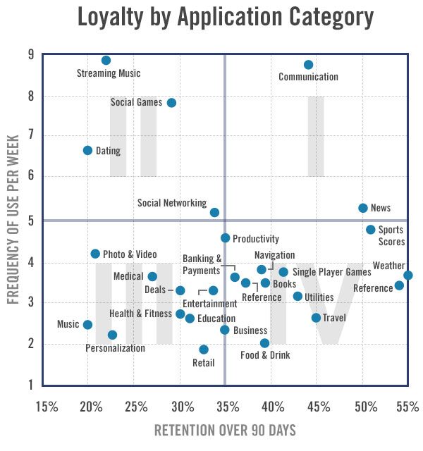 Application Categories Loyalty
