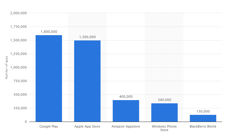 Number of Apps