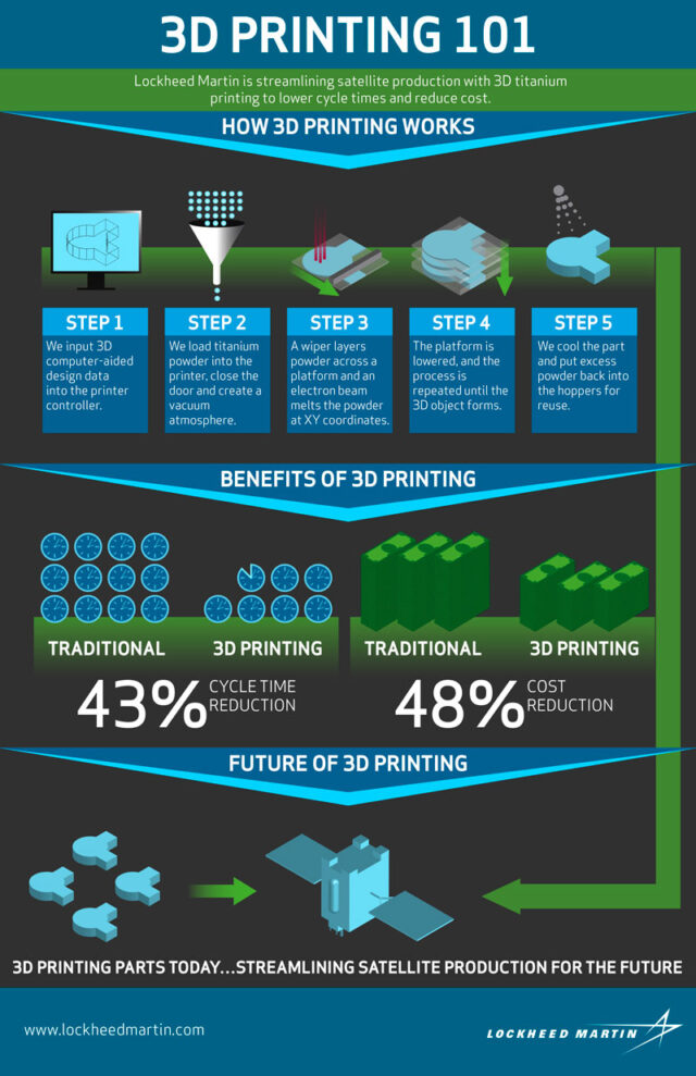 3D Printing Infographic