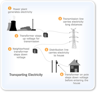 Transport of electricity