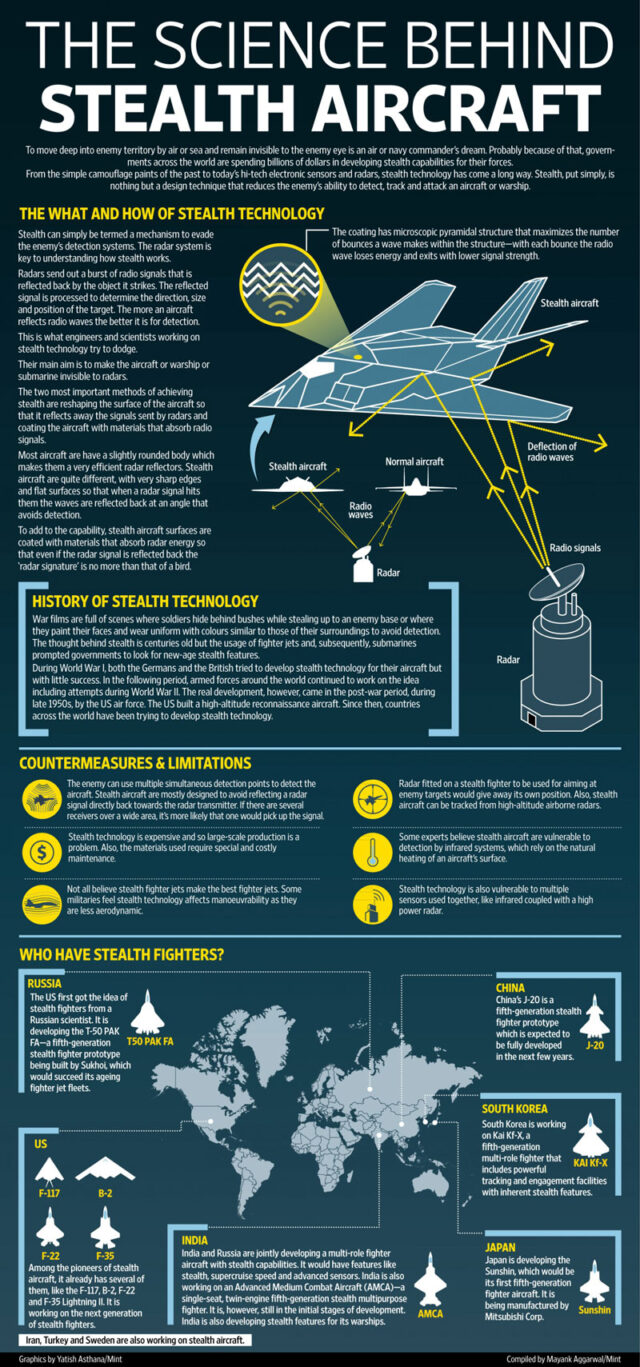 the science behind stealth aircraft