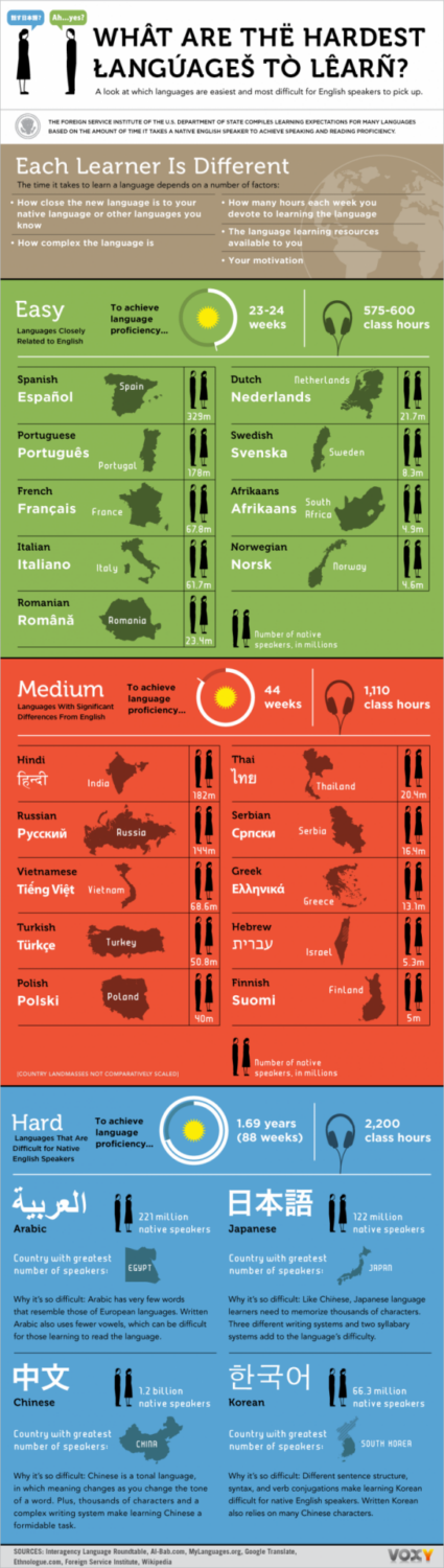 Hardest Languages
