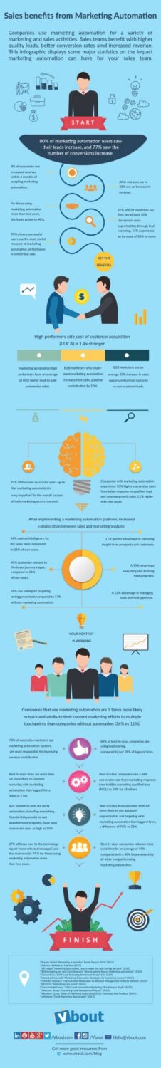Sales benefits from marketing automation infographic