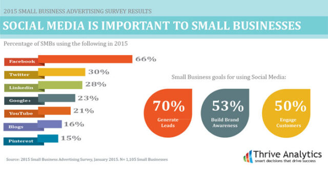 What forms of social media do small businesses use