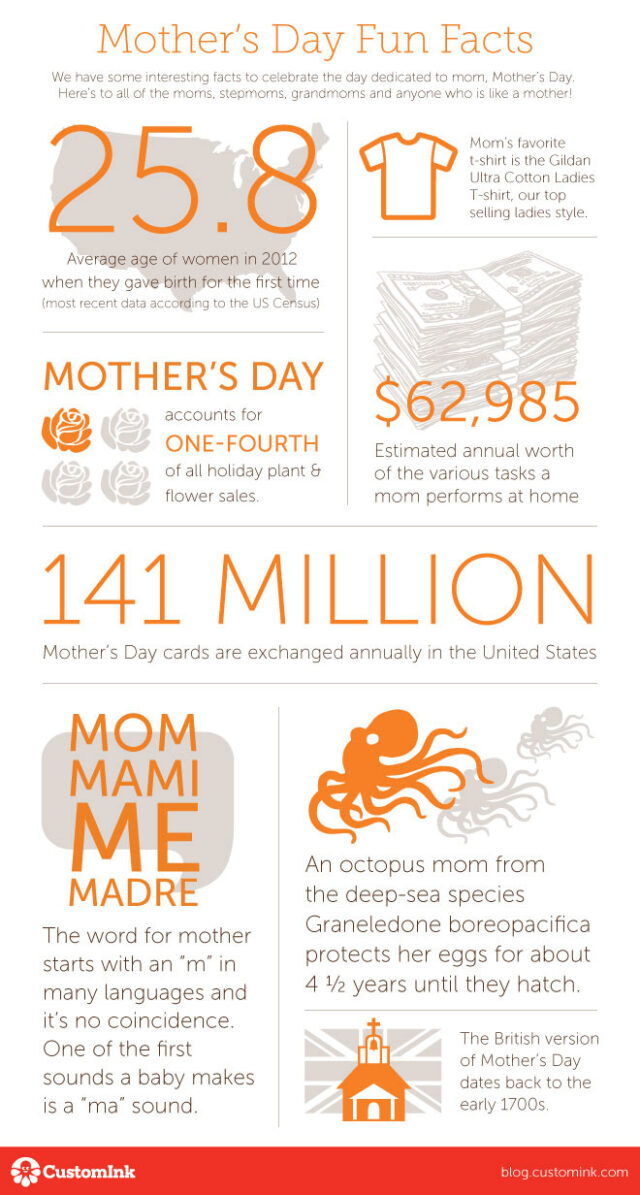 Mothers Day Infographic