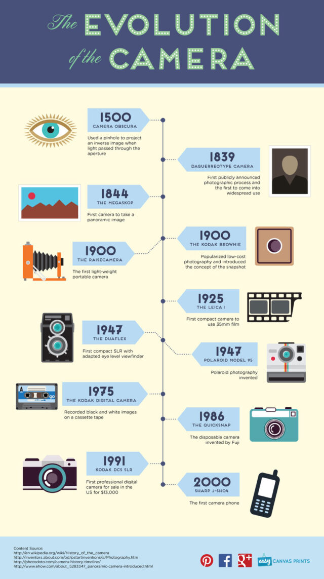 The Evolution Of The Camera