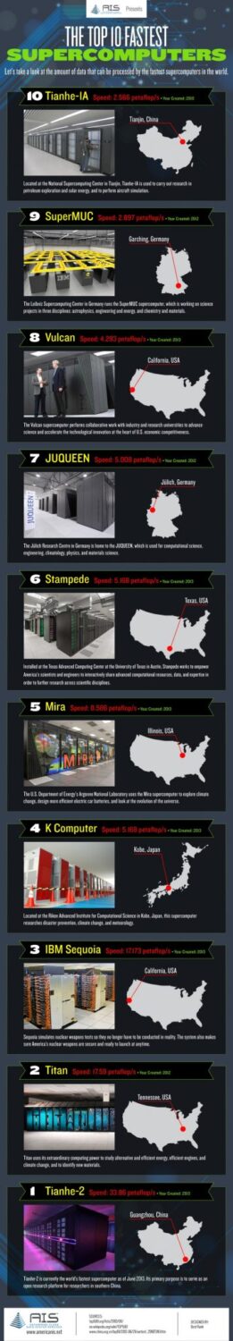 Fastest Supercomputers In The World