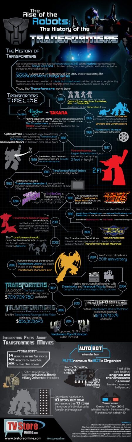 The History Of The Transformers