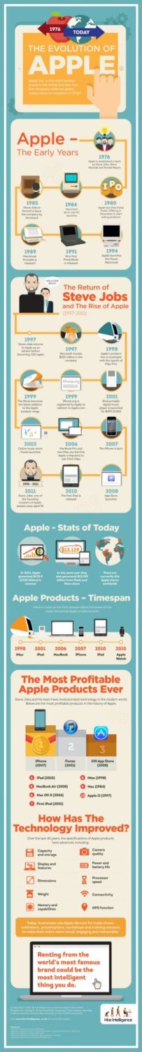 the Evolution Of Apple
