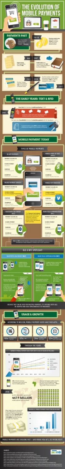 The Evolution Of Mobile Payments
