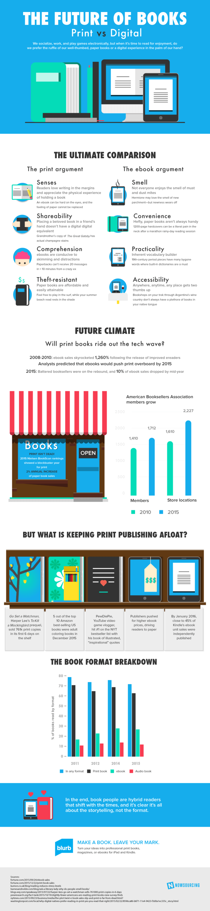 The Future Of Books - Print Vs Digital