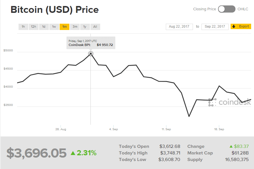 Bitcoin price over 3m